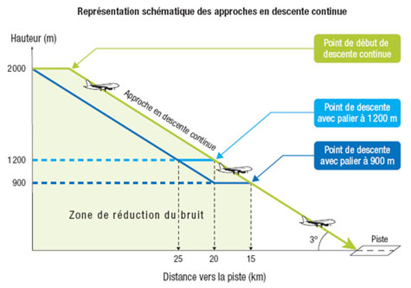 Représentation des approches en descente continue