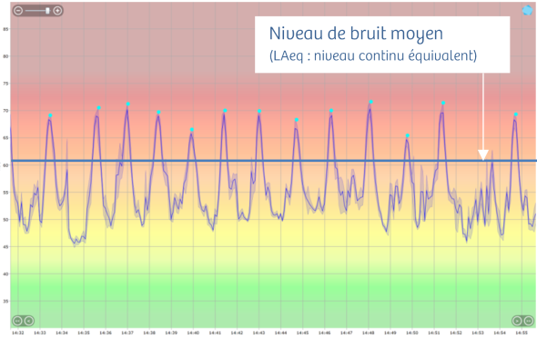 C:\Dropbox\Illustrations et texte pour Liaison spécial bruit\2. L'essentiel à savoir sur les sons et leur caractérisation\LAeq (1) (crédits Bruitparif).png