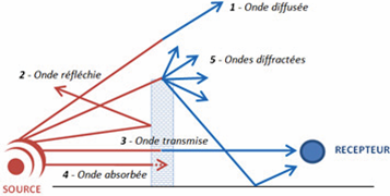 C:\Dropbox\Illustrations et texte pour Liaison spécial bruit\2. L'essentiel à savoir sur les sons et leur caractérisation\phénomènes intervenant dans la propagation du bruit (crédits Bruitparif).png