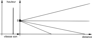 C:\Dropbox\Illustrations et texte pour Liaison spécial bruit\2. L'essentiel à savoir sur les sons et leur caractérisation\Effets météorologiques (1) - Conditions de propagation homgènes (crédits SFA GABE).png