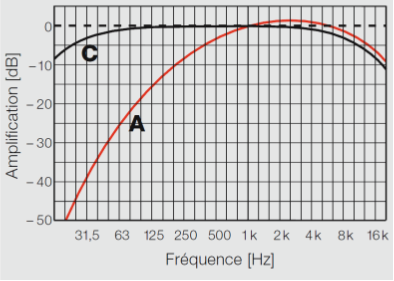 3 manières de mesurer des décibels - wikiHow